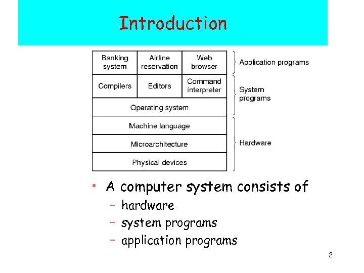 Introduction • A computer system consists of – hardware – system programs – application