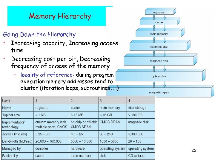 Memory Hierarchy Going Down the Hierarchy • Increasing capacity, Increasing access time • Decreasing