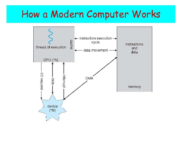 How a Modern Computer Works 