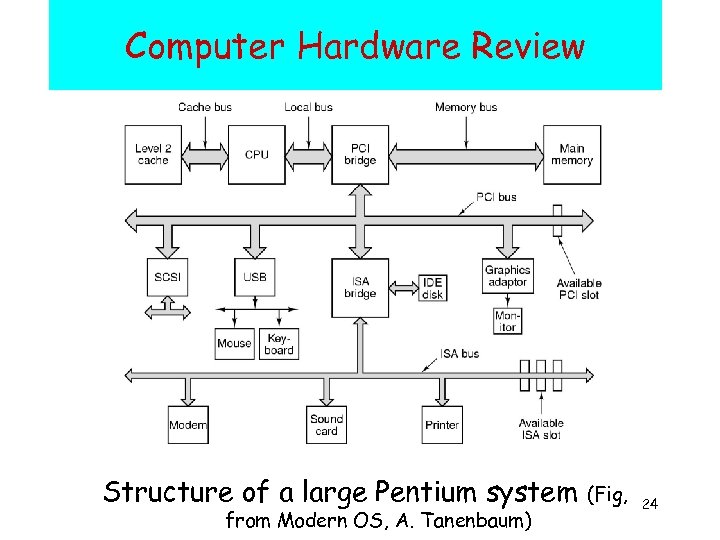 Computer Hardware Review Structure of a large Pentium system from Modern OS, A. Tanenbaum)