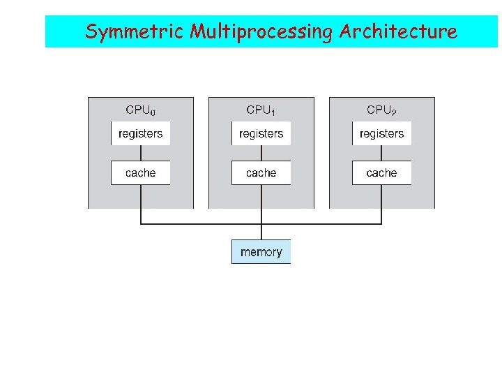 Symmetric Multiprocessing Architecture 