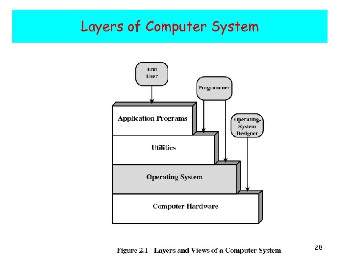 Computer and OS System Overview Introduction