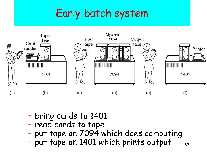 Early batch system – – bring cards to 1401 read cards to tape put