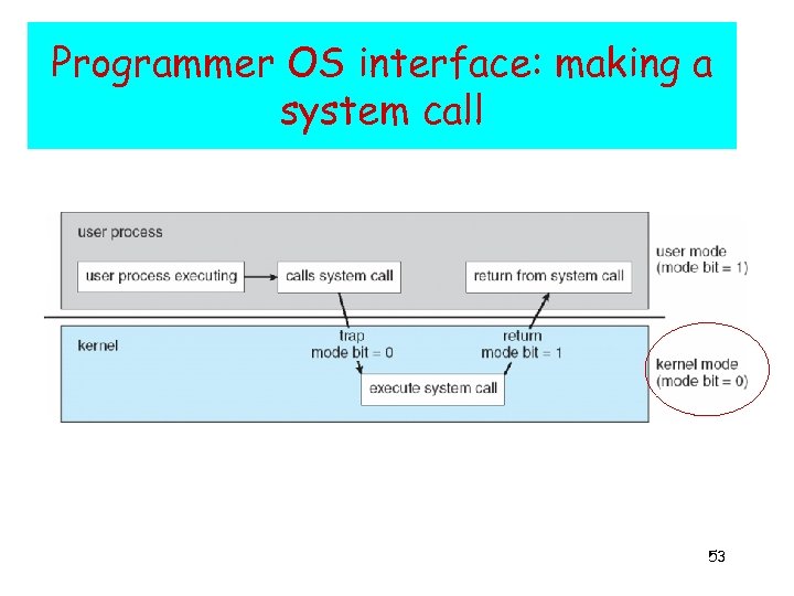 Programmer OS interface: making a system call 53 