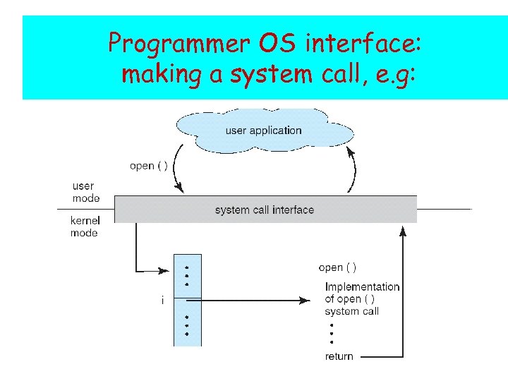 Programmer OS interface: making a system call, e. g: 