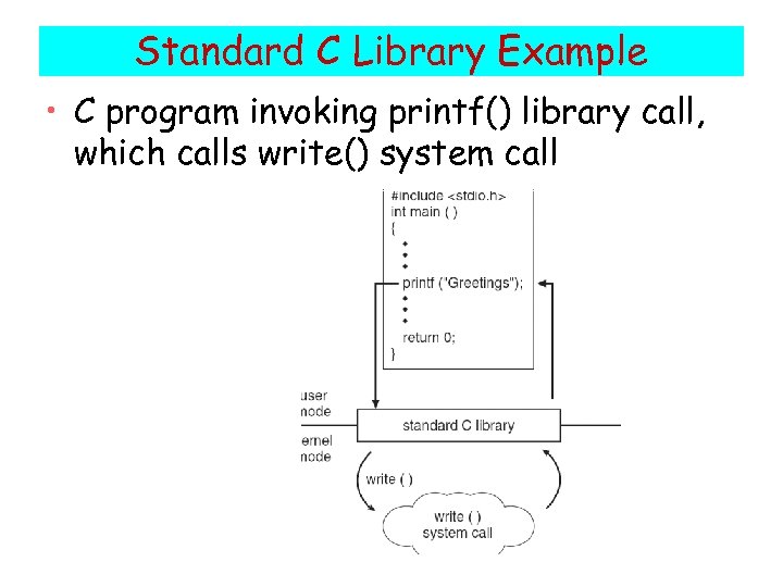 Standard C Library Example • C program invoking printf() library call, which calls write()