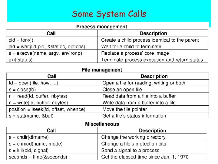 Some System Calls 56 