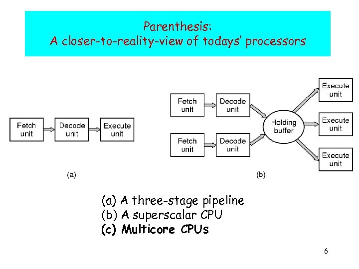 Parenthesis: A closer-to-reality-view of todays’ processors (a) A three-stage pipeline (b) A superscalar CPU