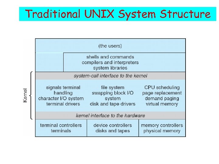 Traditional UNIX System Structure 