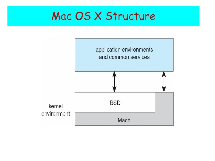 Mac OS X Structure 