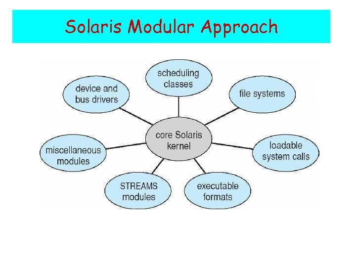 Solaris Modular Approach 