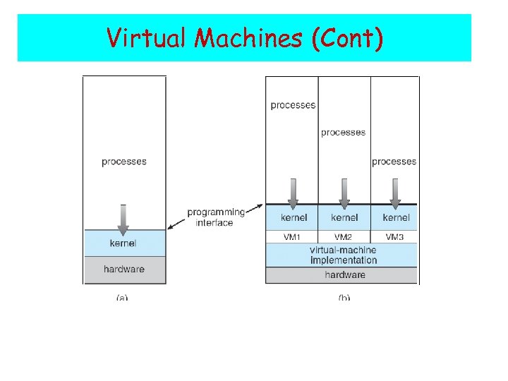 Virtual Machines (Cont) Non-virtual Machine Virtual Machine 