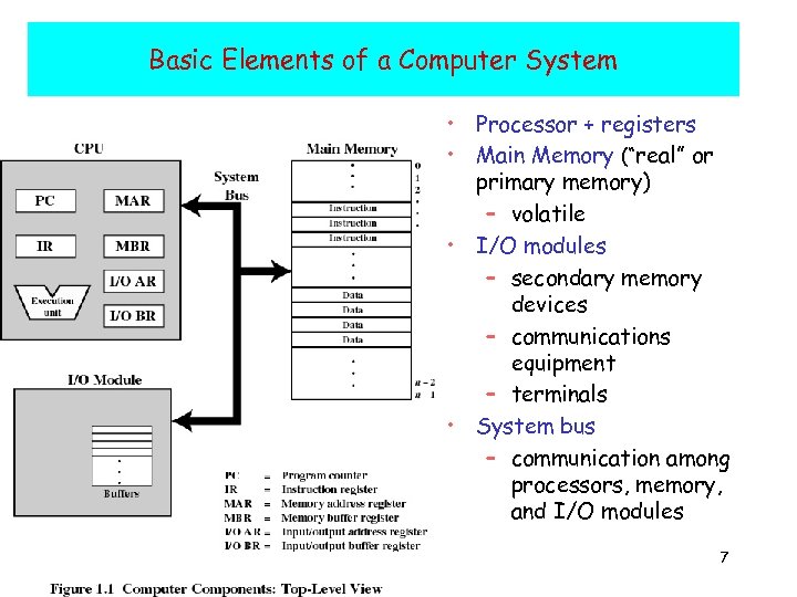 Basic Elements of a Computer System • Processor + registers • Main Memory (“real”