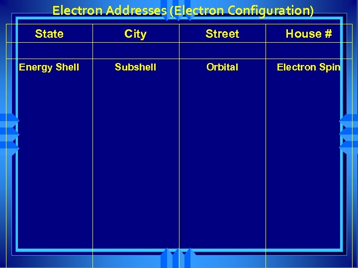 Electron Addresses (Electron Configuration) State City Street House # Energy Shell Subshell Orbital Electron