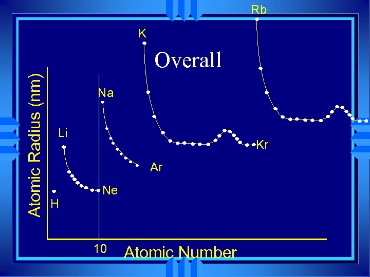 Rb K Atomic Radius (nm) Overall Na Li Kr Ar H Ne 10 Atomic
