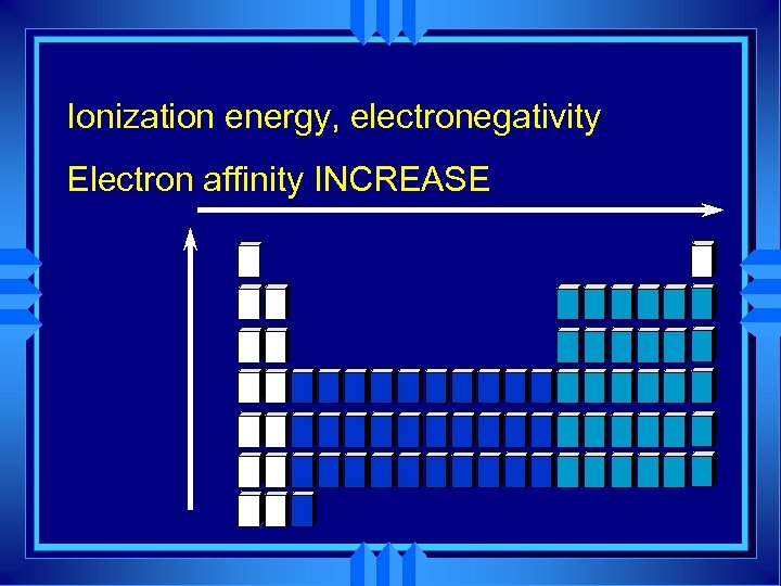 Ionization energy, electronegativity Electron affinity INCREASE 