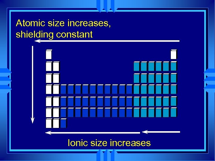 Atomic size increases, shielding constant Ionic size increases 