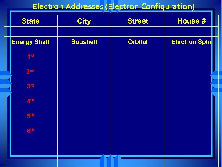 Electron Addresses (Electron Configuration) State City Street House # Energy Shell Subshell Orbital Electron