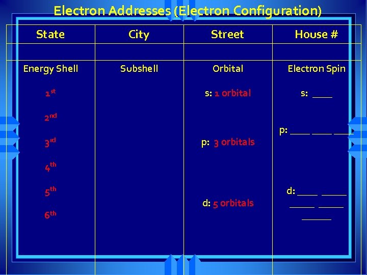 Electron Addresses (Electron Configuration) State City Street House # Energy Shell Subshell Orbital Electron