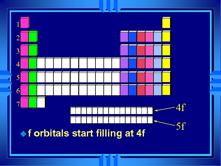 1 2 3 4 5 6 7 uf 4 f orbitals start filling at