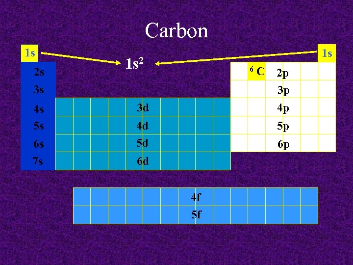 Carbon 1 s 2 s 3 s 4 s 5 s 6 s 7