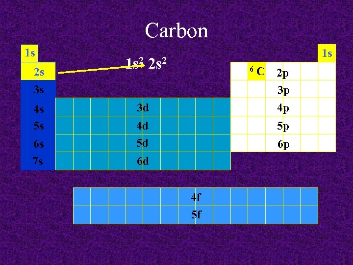 Carbon 1 s 2 s 3 s 4 s 5 s 6 s 7