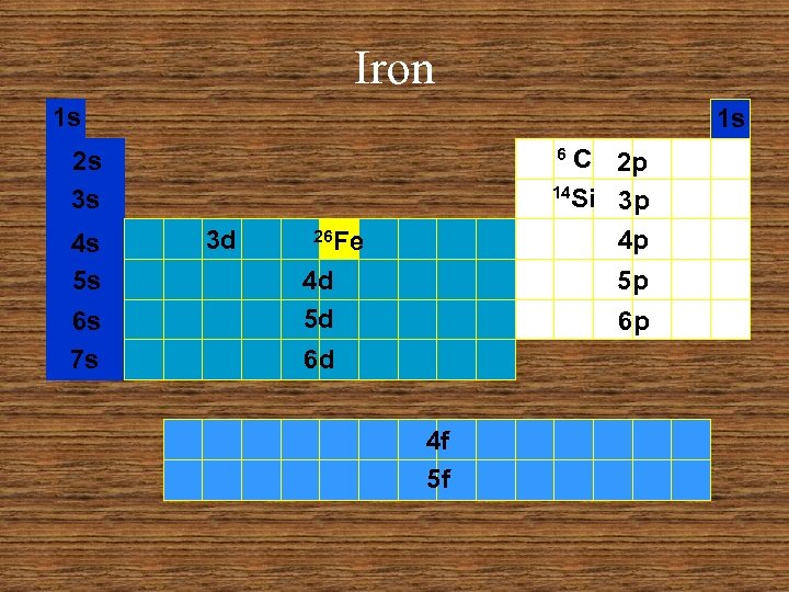 Iron 1 s 1 s C 2 p 14 Si 3 p 4 p
