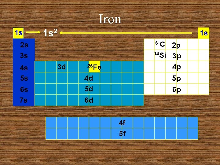 Iron 1 s 1 s 2 1 s C 2 p 14 Si 3
