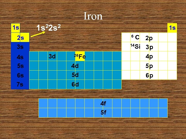 Iron 1 s 1 s 22 s 2 1 s C 2 p 14