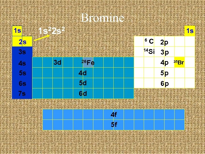 Bromine 1 s 1 s 22 s 2 1 s C 2 p 14