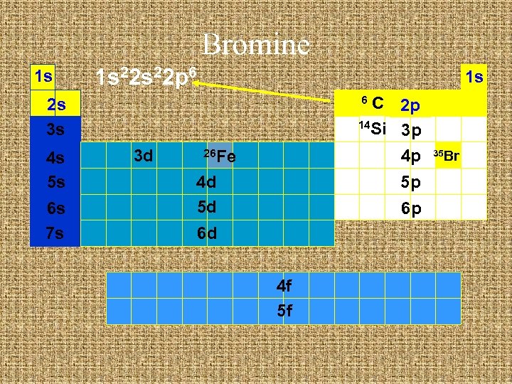 Bromine 1 s 1 s 22 p 6 1 s C 2 p 14