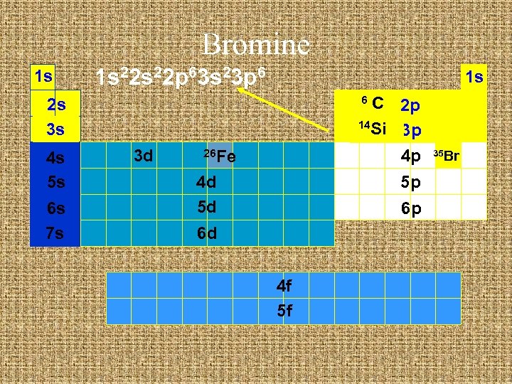 Bromine 1 s 1 s 22 p 63 s 23 p 6 1 s