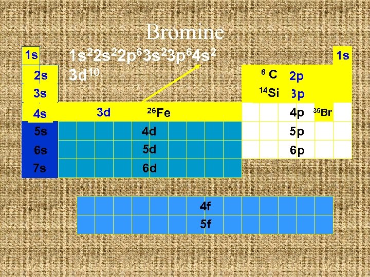 Bromine 1 s 2 s 3 s 4 s 5 s 6 s 7