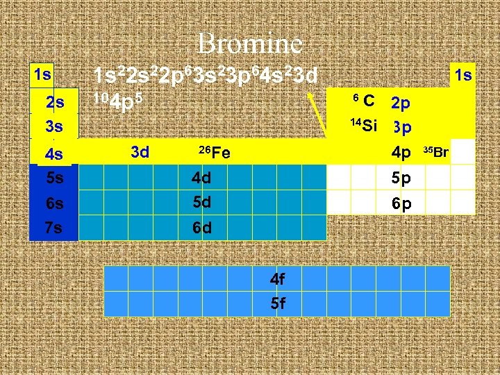 Bromine 1 s 2 s 3 s 4 s 5 s 6 s 7