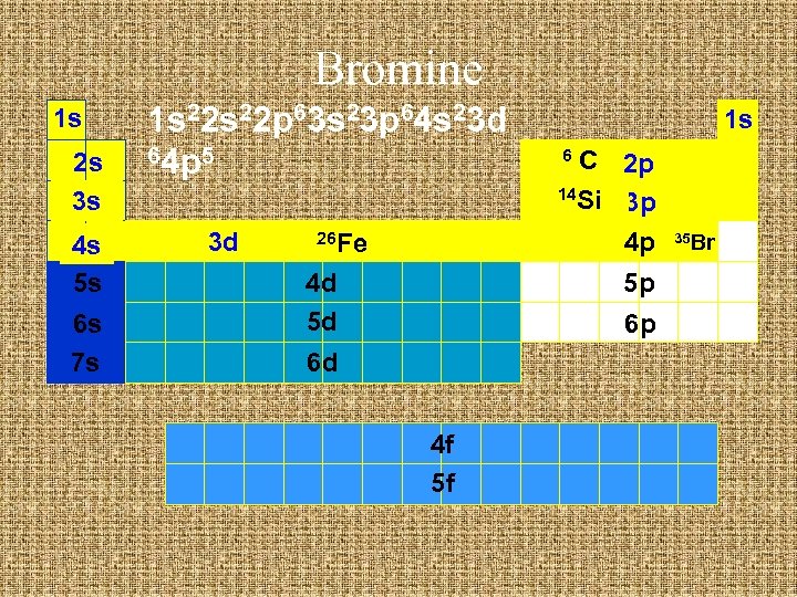 Bromine 1 s 2 s 3 s 4 s 5 s 6 s 7