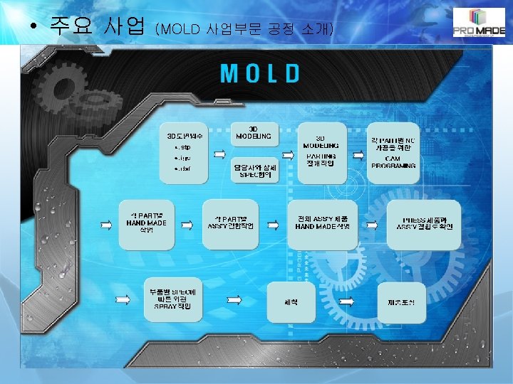  • 주요 사업 (MOLD 사업부문 공정 소개) 
