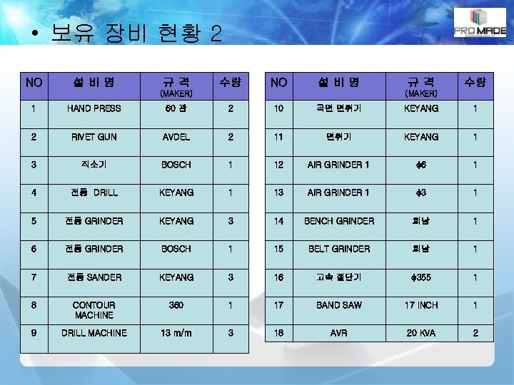  • 보유 장비 현황 2 NO 설비명 규격 수량 NO 설비명 (MAKER) 규격