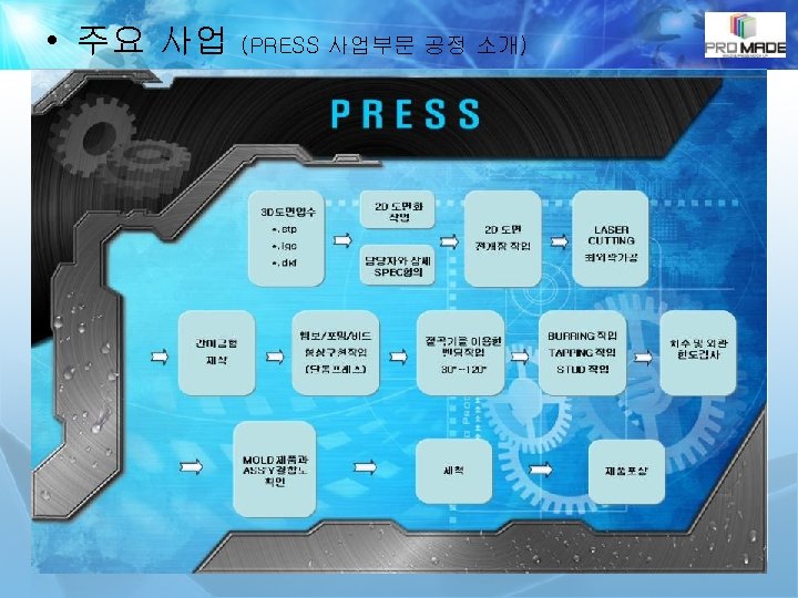  • 주요 사업 (PRESS 사업부문 공정 소개) 