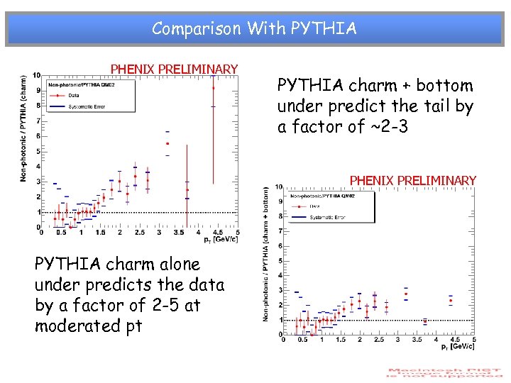 Comparison With PYTHIA PHENIX PRELIMINARY PYTHIA charm + bottom under predict the tail by