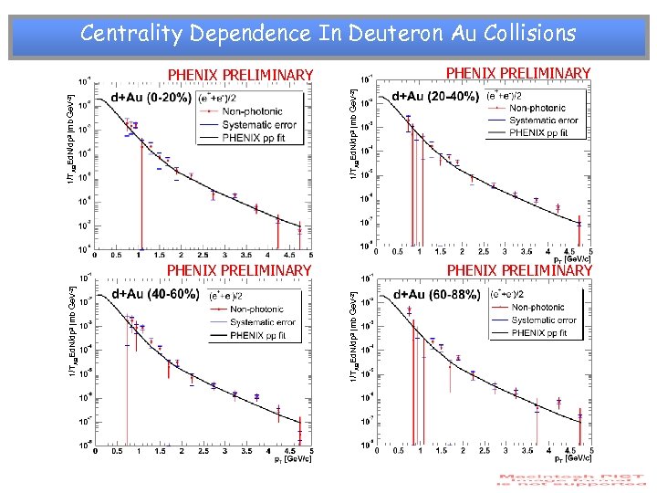 Centrality Dependence In Deuteron Au Collisions PHENIX PRELIMINARY 3 -2 1/TAB Ed. N/dp [mb