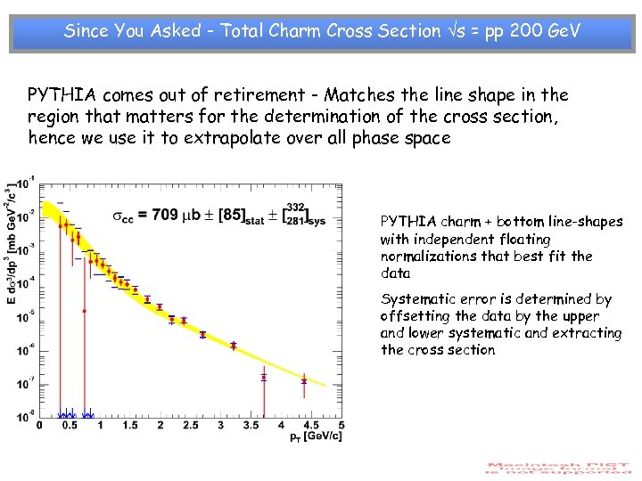 Since You Asked - Total Charm Cross Section s = pp 200 Ge. V