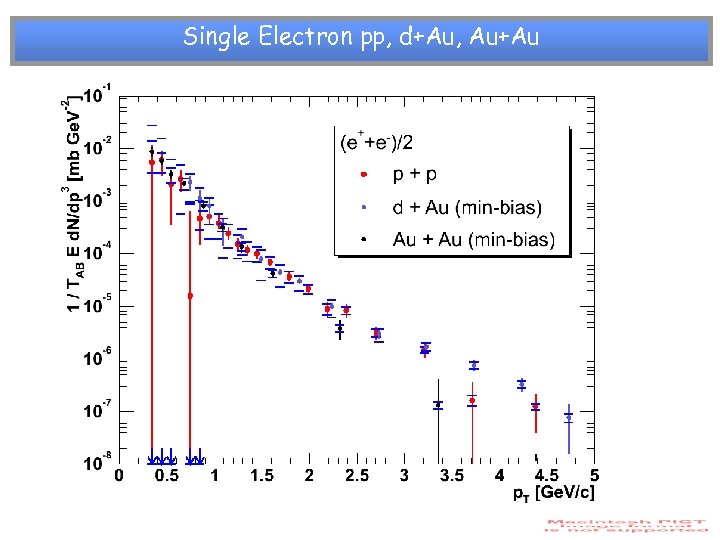 Single Electron pp, d+Au, Au+Au 