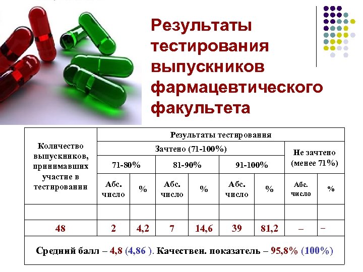 Результаты тестирования выпускников фармацевтического факультета Результаты тестирования Количество выпускников, принимавших участие в тестировании 48