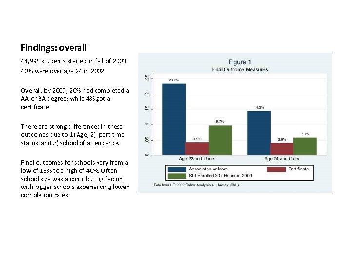 Findings: overall 44, 995 students started in fall of 2003 40% were over age