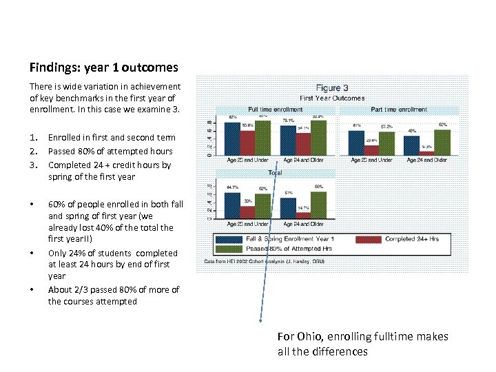 Findings: year 1 outcomes There is wide variation in achievement of key benchmarks in