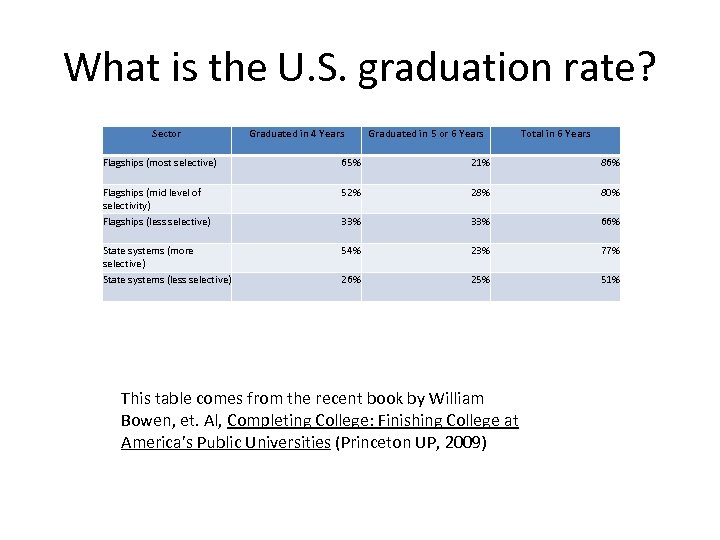 What is the U. S. graduation rate? Sector Graduated in 4 Years Graduated in