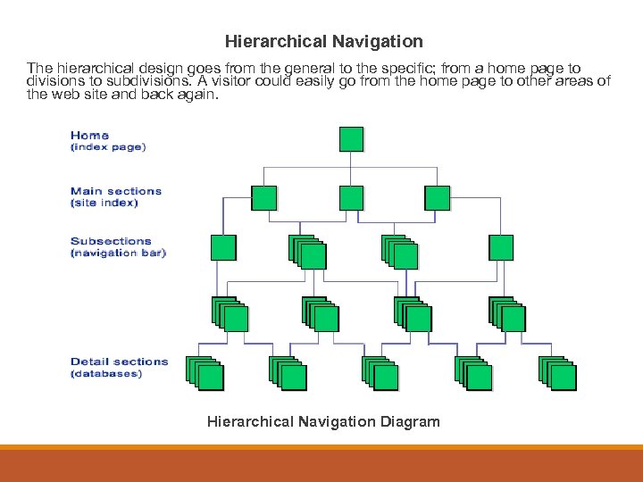 Hierarchical Navigation The hierarchical design goes from the general to the specific; from a