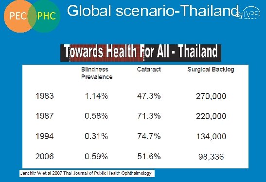 PEC PHC Global scenario-Thailand 