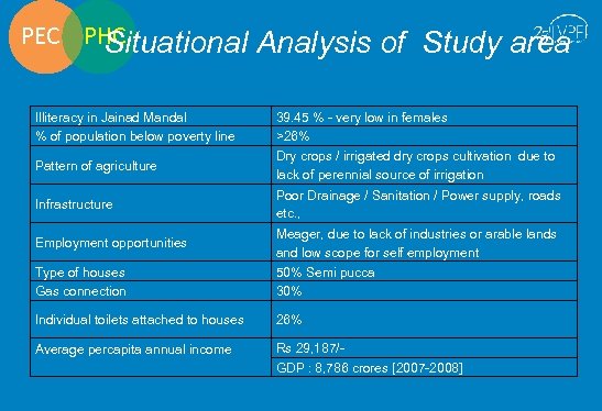 PEC PHC Situational Analysis of Study area Illiteracy in Jainad Mandal % of population