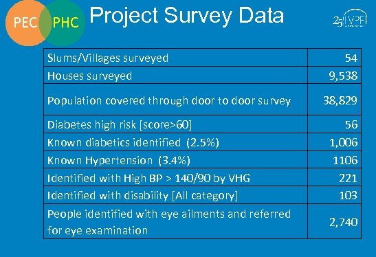 PEC PHC Project Survey Data Slums/Villages surveyed Houses surveyed 54 9, 538 Population covered